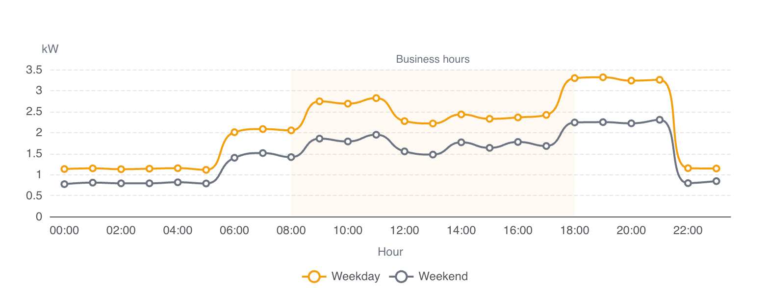 Average day profile over three months: on weekdays the load sits well above the weekend during business hours.
