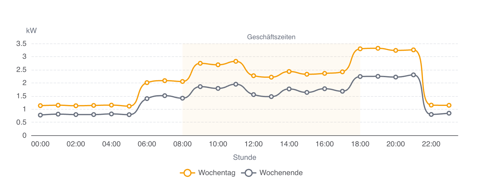 Durchschnittlicher Tagesverlauf über drei Monate: werktags liegt die Last während der Geschäftszeiten deutlich über dem Wochenende.