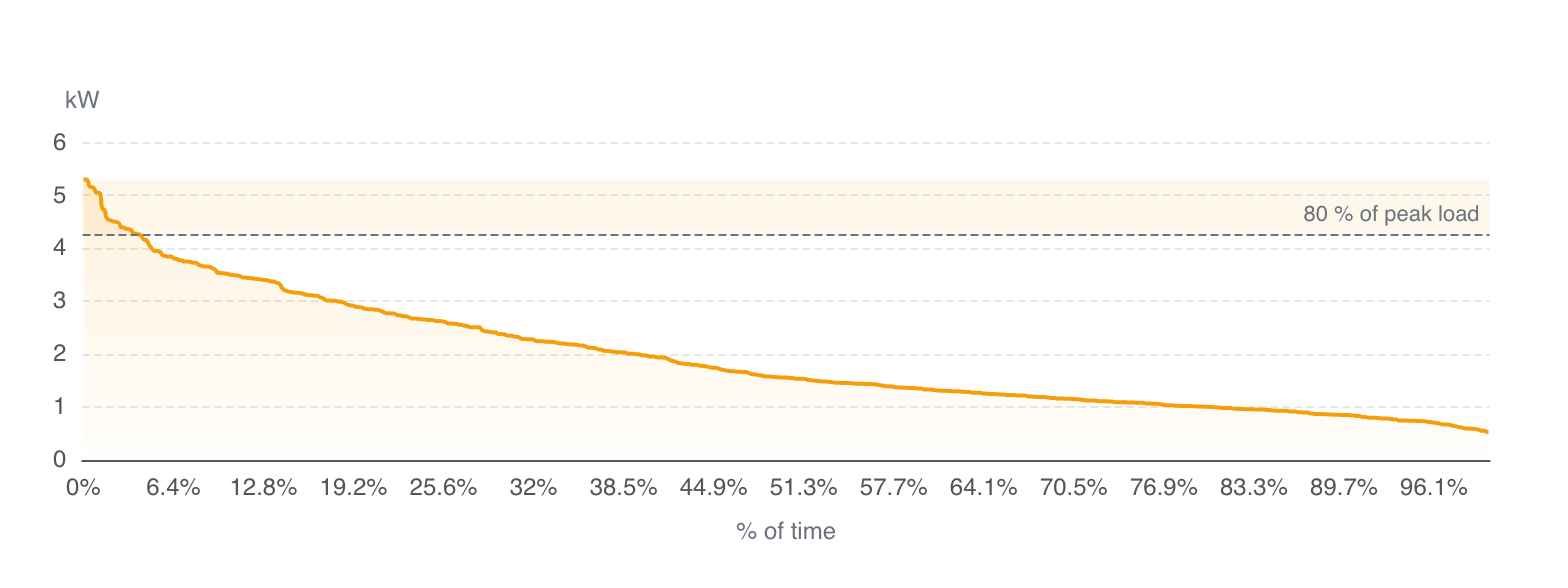 The load duration curve sorts every quarter-hour by height: on the left the rare peaks, on the right the base load that sits there almost without a break.