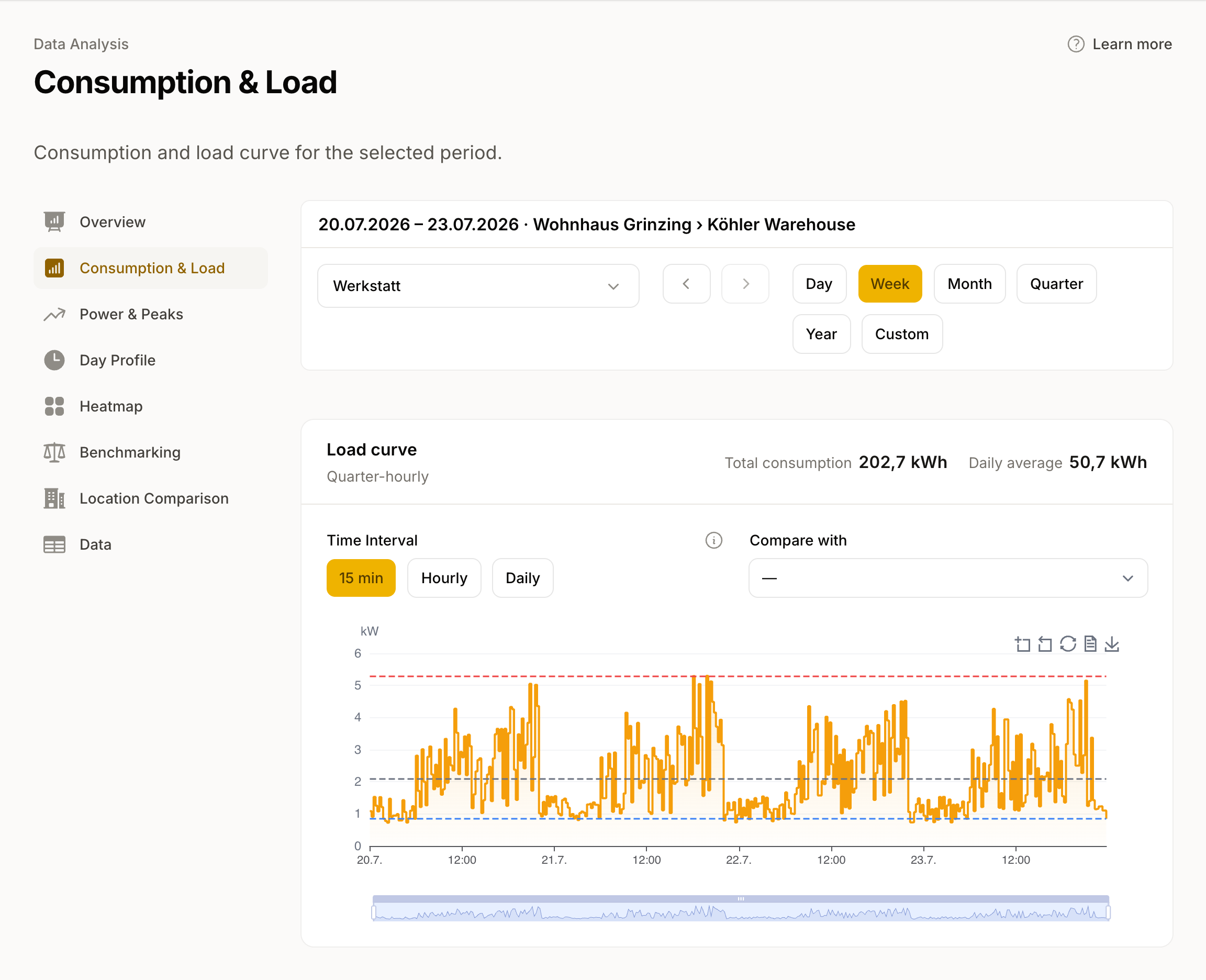 A load profile as a curve instead of a table: one week in 15-minute steps, with base load and peak load as reference lines.