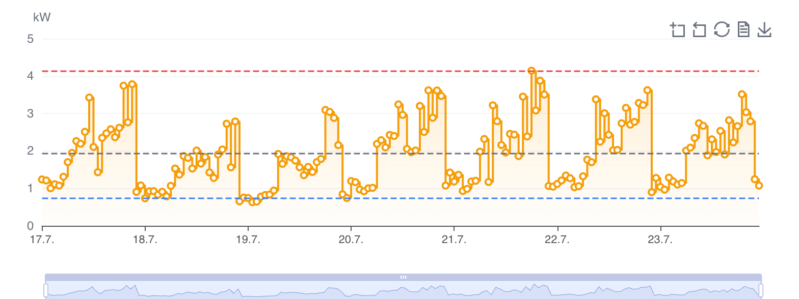 Ein Lastgang als Kurve statt als Tabelle: eine Woche in 15-Minuten-Schritten, mit Grund- und Spitzenlast als Orientierungslinien.