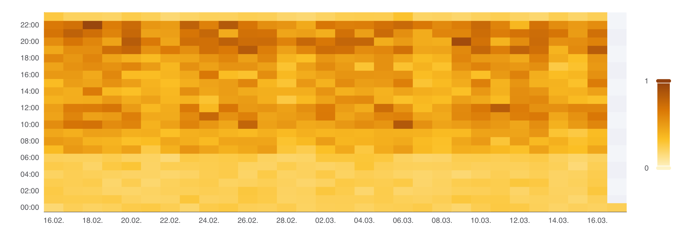 Heatmap: Stromverbrauch eines Haushalts über 30 Tage. Dunkle Felder zeigen hohen Verbrauch, helle Felder niedrigen.