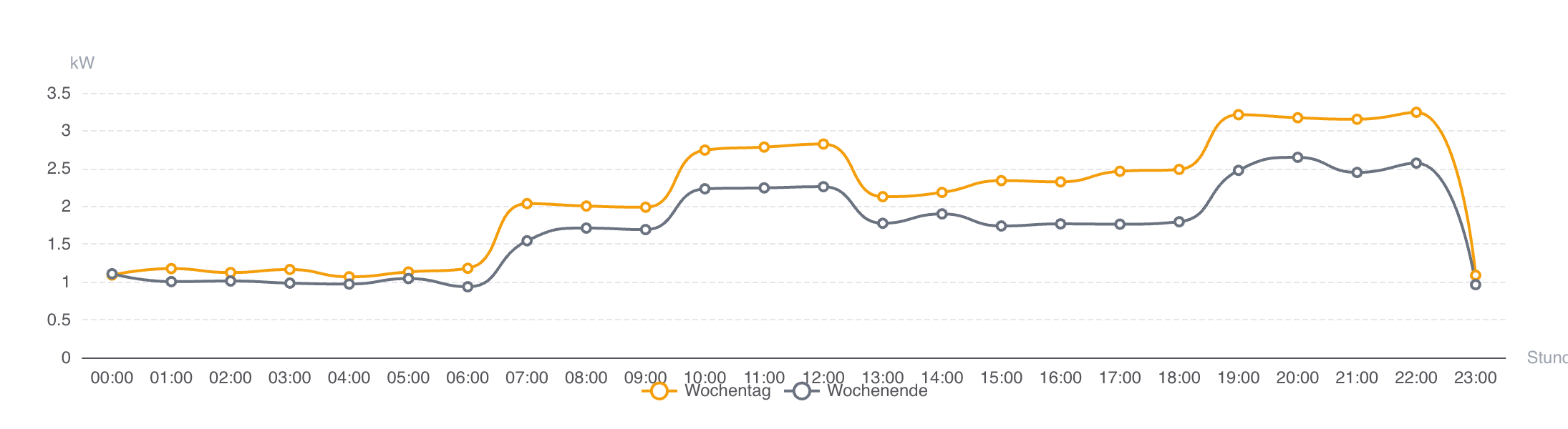 Tagesprofil-Vergleich: Durchschnittlicher Stromverbrauch an Werktagen (orange) und am Wochenende (grau); der spätere Anstieg und die niedrigeren Spitzen am Wochenende sind deutlich sichtbar.
