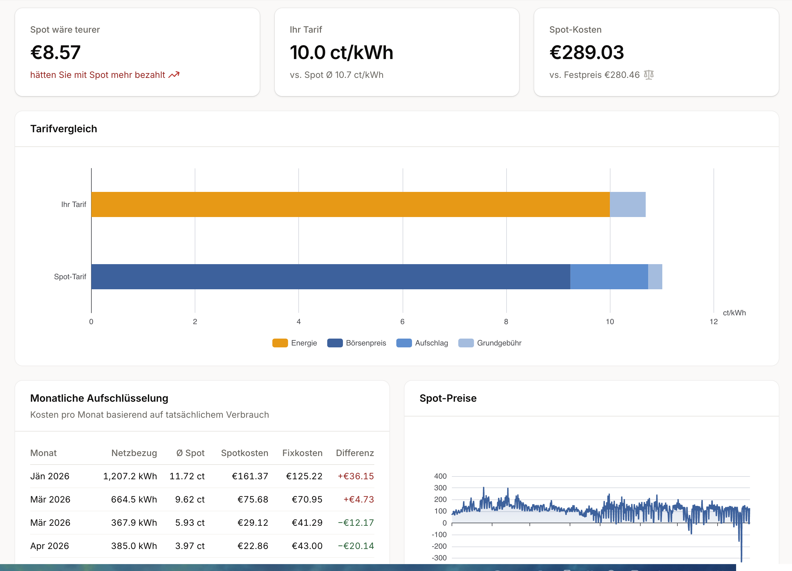 Spot-Analyse für vier Monate Januar bis April 2026: Tarifvergleich, monatliche Aufschlüsselung und Spotpreis-Verlauf zeigen, wie der Verbrauch im Januar die teuersten Stunden trifft, während der April die niedrigsten Spotpreise bringt.