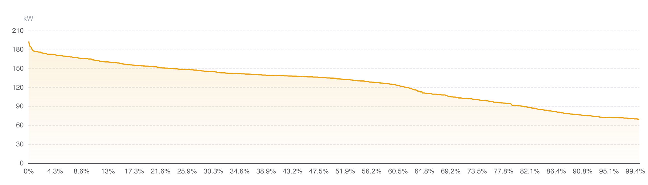Jahresdauerlinie eines Gewerbestandorts: Die Grundlast liegt bei rund 65 kW, selbst bei 99 % der Zeit. (energiedaten.at)