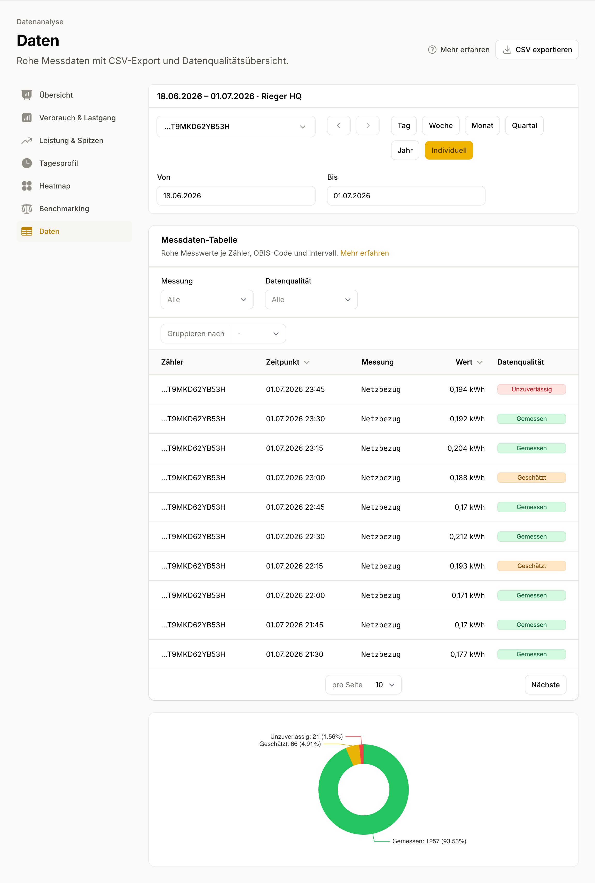 Rohdaten-Tabelle mit Qualitätsstufe je Messwert, Qualitätsverteilung und CSV-Export.