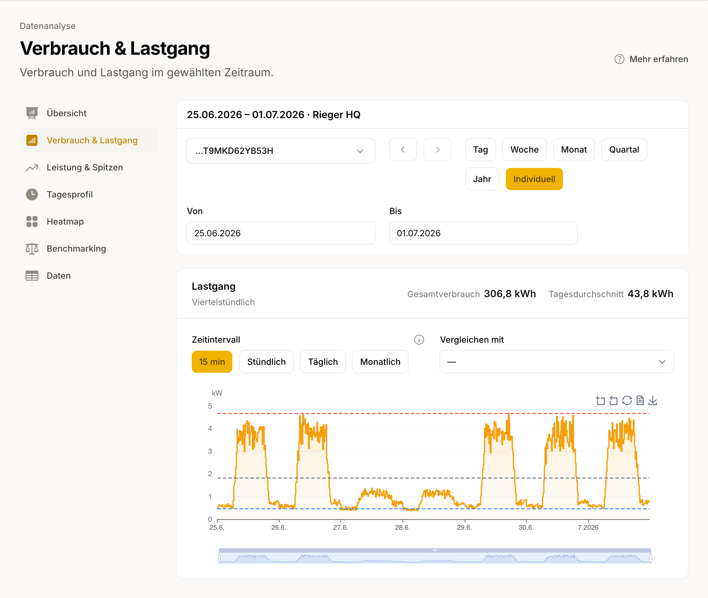 Verbrauch: Diagramm eines Zählers mit Markierungen für Grundlast, Durchschnitt und Spitzenlast.
