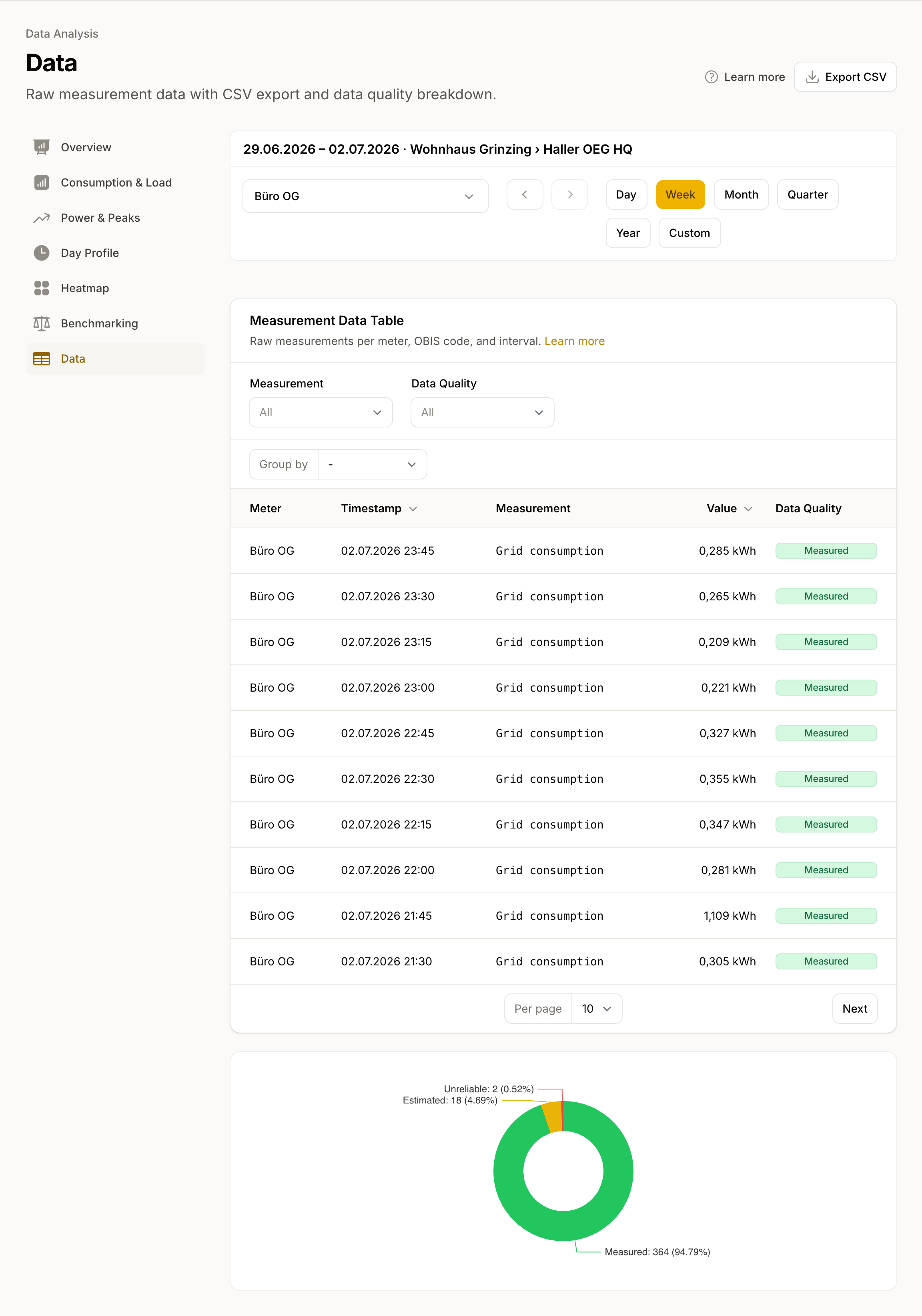 Raw data table with a quality level per value, quality distribution and CSV export.