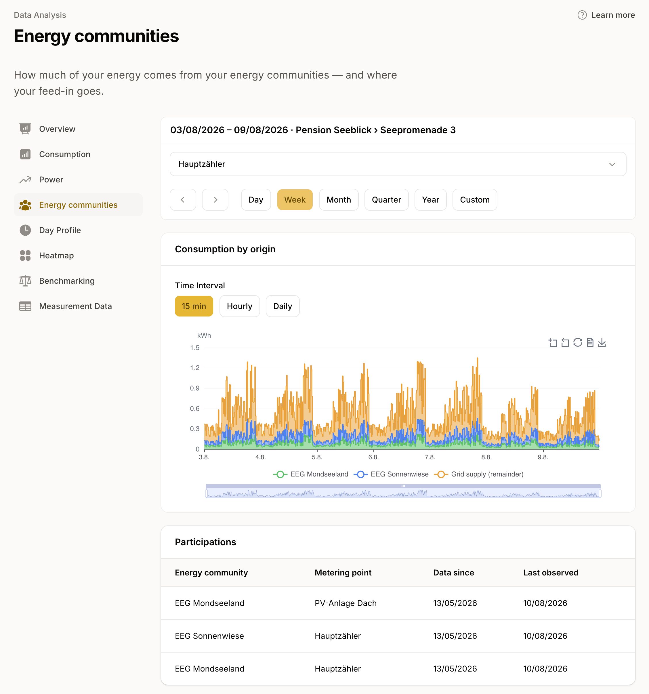 Energy communities page: consumption per quarter-hour separated by energy community, alongside electricity from the supplier.