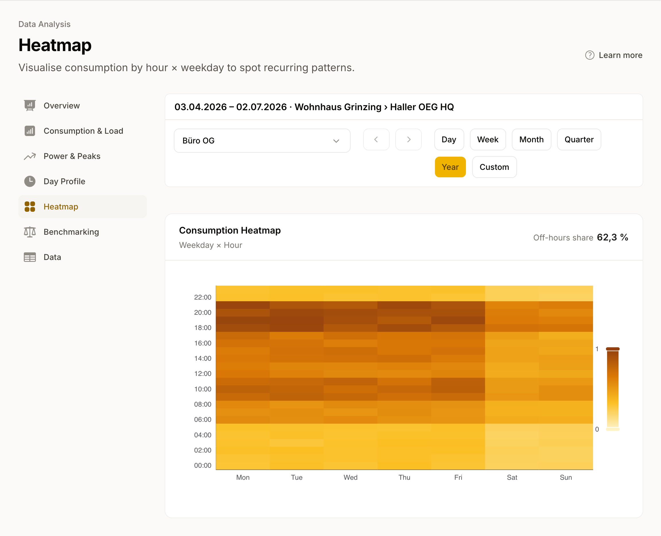 Consumption heatmap by weekday and hour with clearly visible business hours.