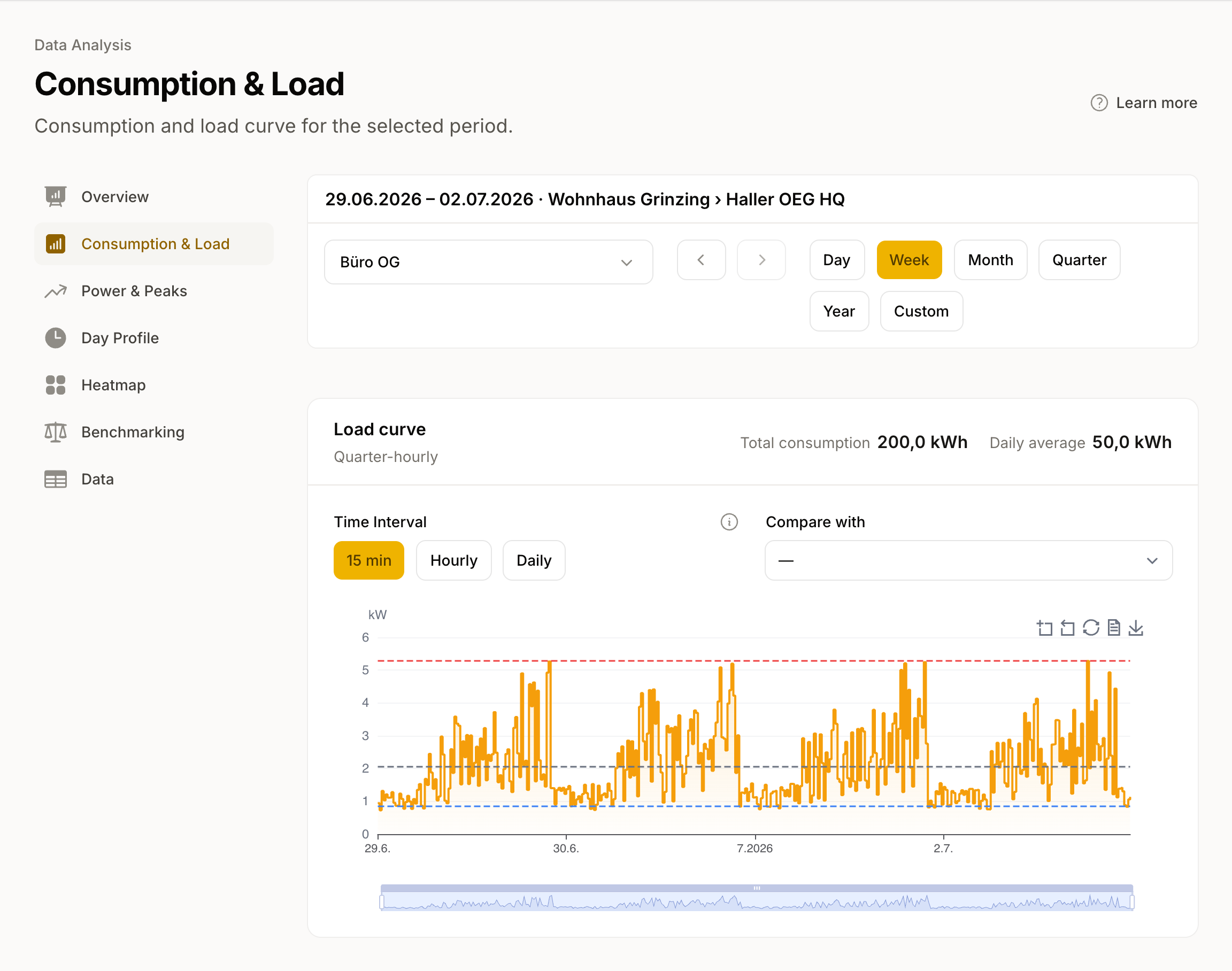 Consumption: chart of a meter with markers for base load, average and peak load.