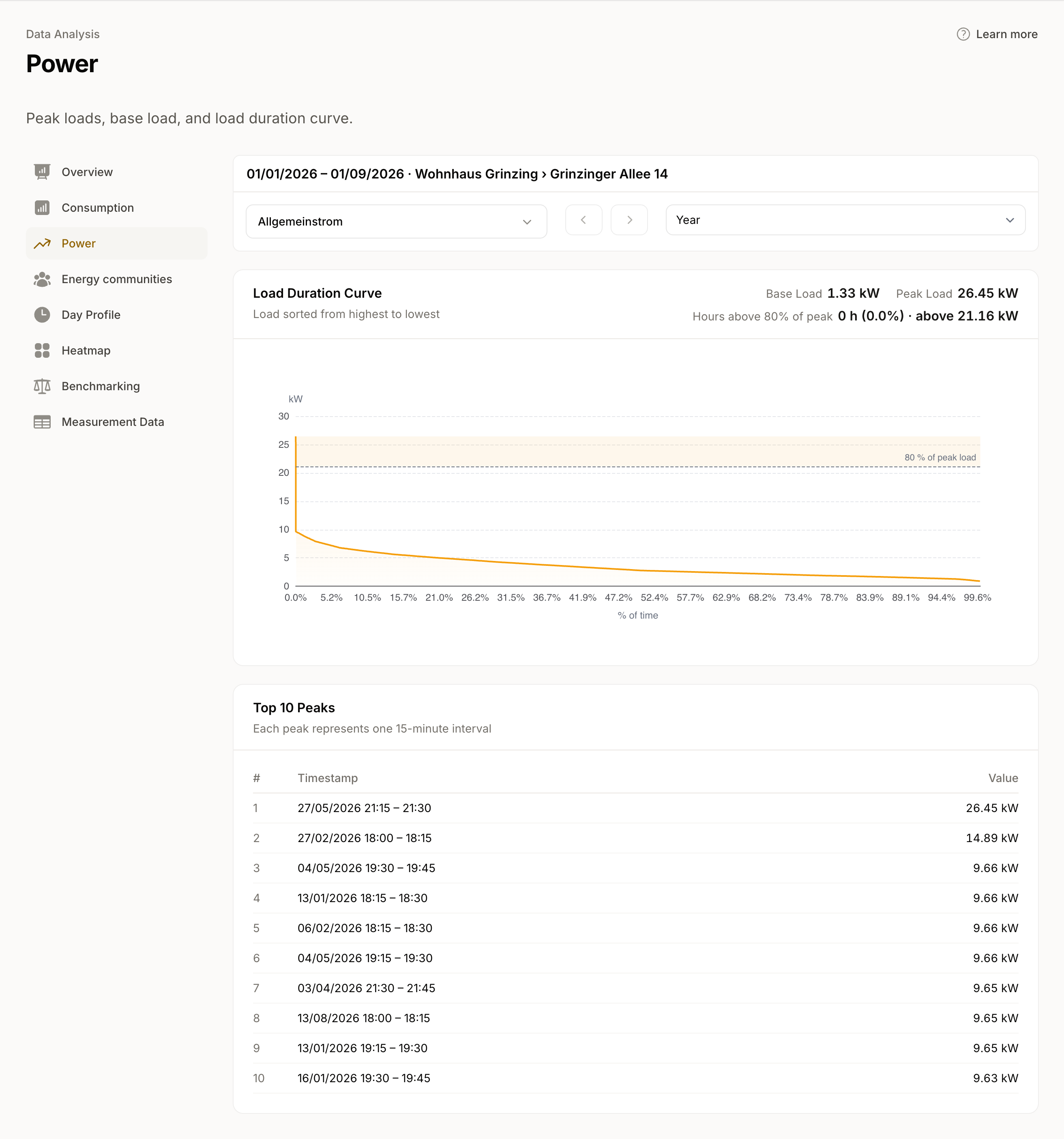 Power with load duration curve and a table of the highest peaks.