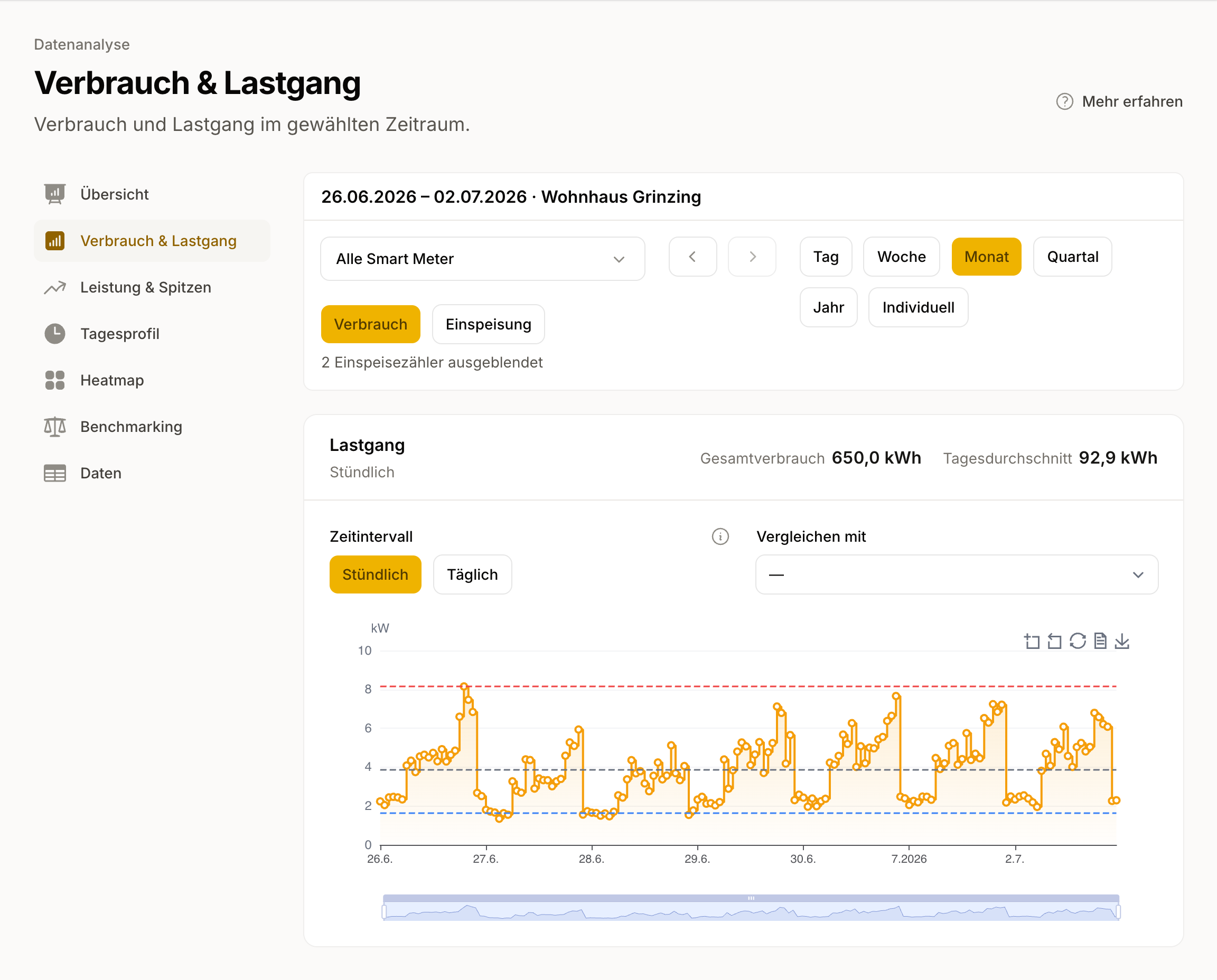 Verbrauchskurve, über die Zähler eines einzelnen Kunden zu einer Linie zusammengefasst.