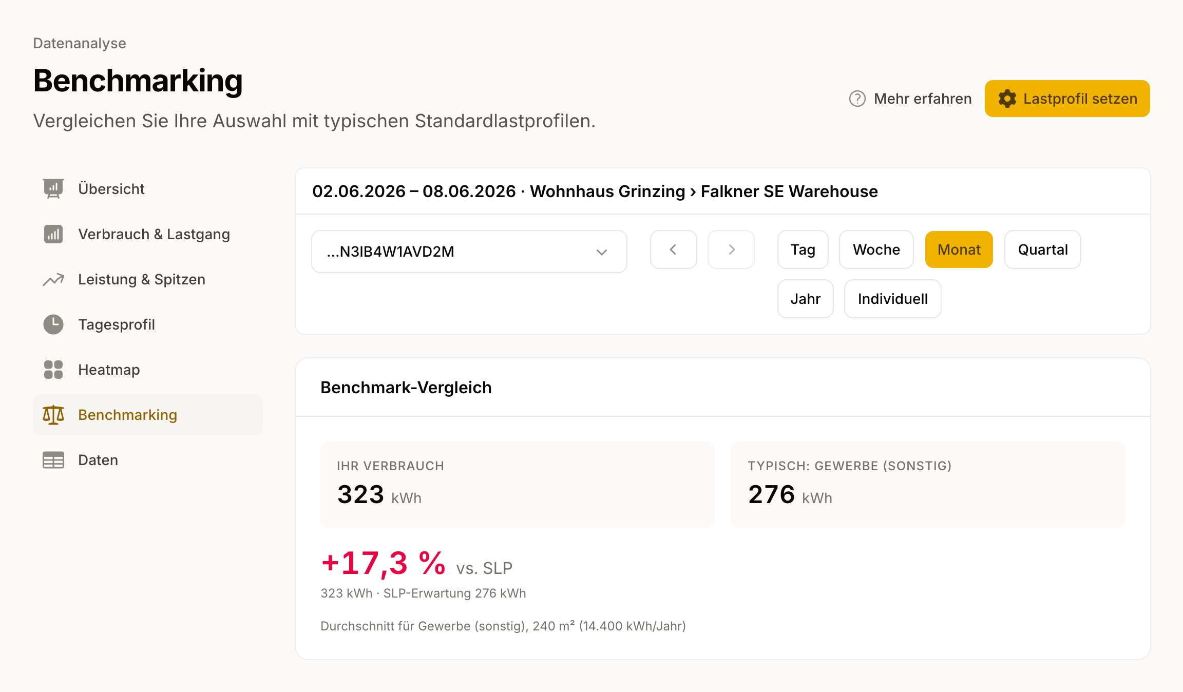 Benchmark-Vergleich: Ihr Verbrauch neben dem typischen Wert für den Gebäudetyp, mit prozentualer Abweichung.