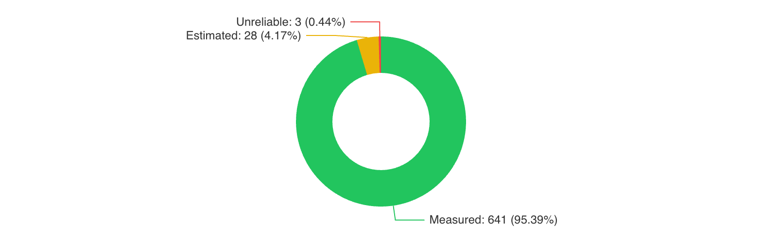 Data quality: donut chart with Measured (L1, green), Estimated (L2, yellow) and Unreliable (L3, red); in this example 95.4% of values are measured.