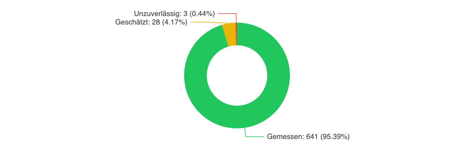 Datenqualität: Kreisdiagramm mit Gemessen (grün), Geschätzt (gelb) und Unzuverlässig (rot); im Beispiel sind 95,4 % der Werte gemessen.