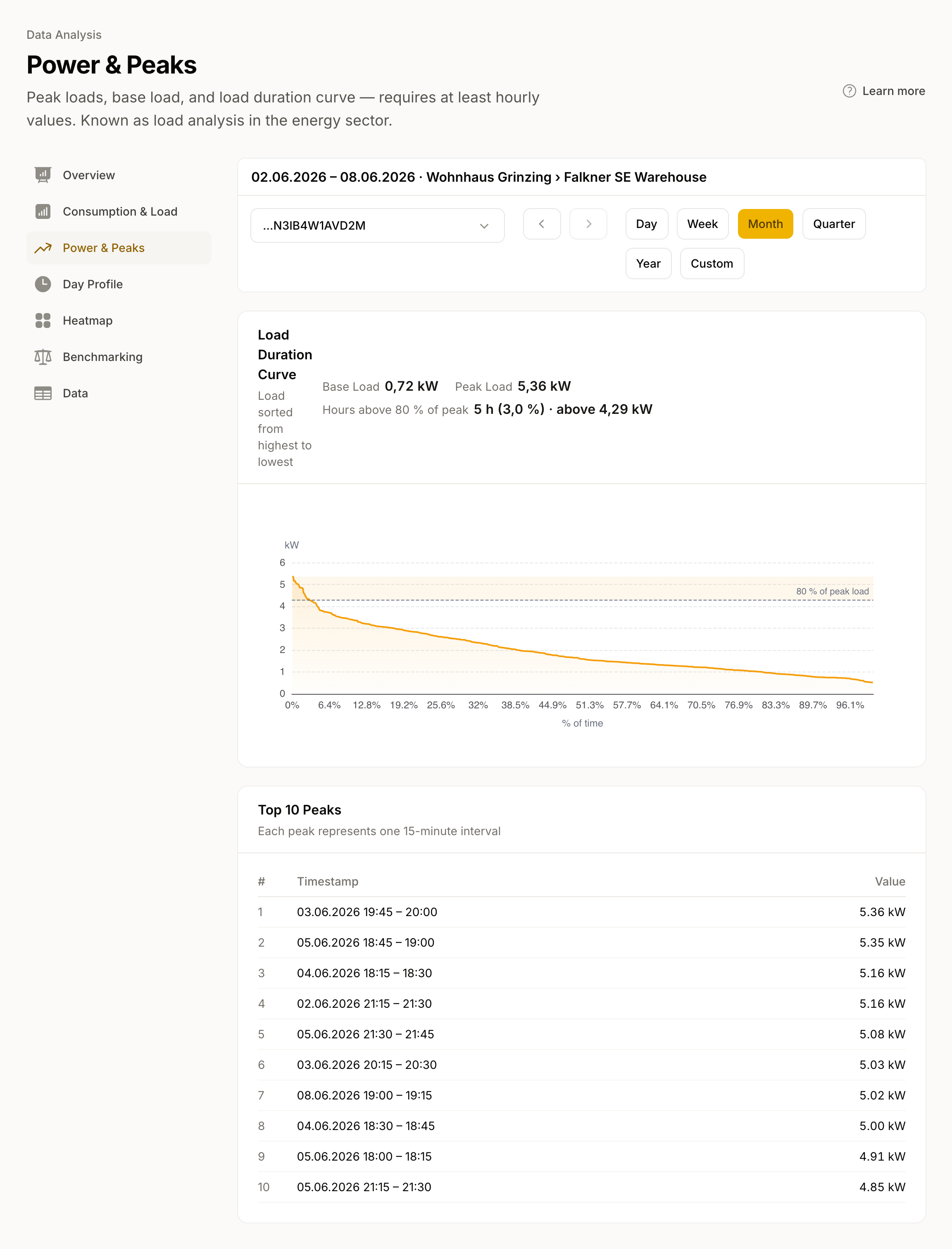Load Duration Curve: from peak load (left) to base load (right), a dashed line marks 80% of peak load.