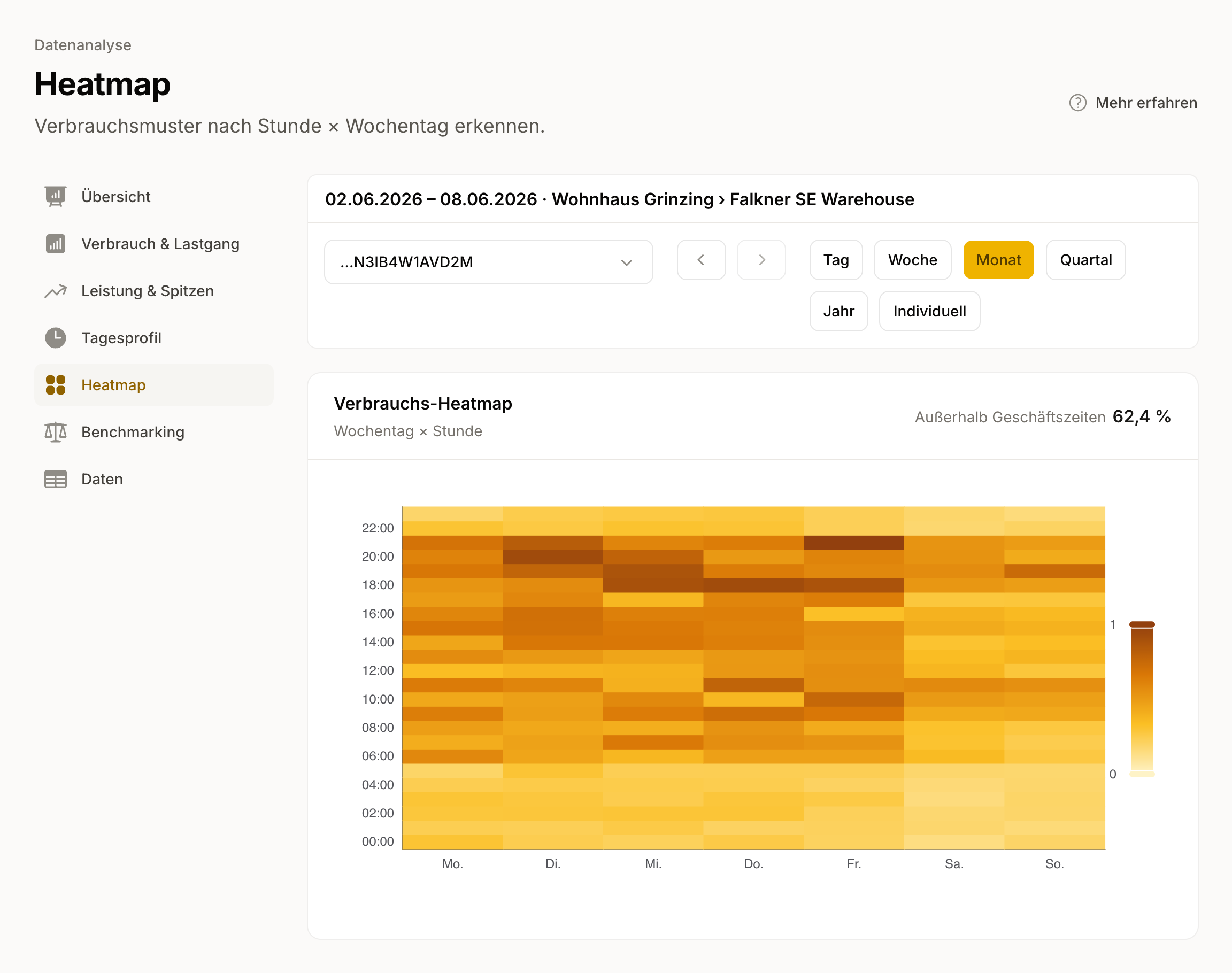 Heatmap: durchschnittlicher Verbrauch je Wochentag und Tagesstunde, dunkle Felder zeigen hohen Verbrauch, helle Felder niedrigen.