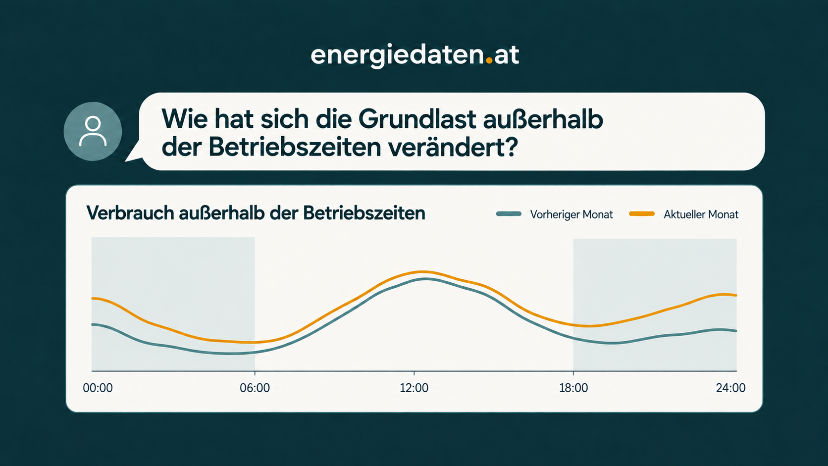 Fragen Sie Ihren KI-Assistenten nach Ihrem Stromverbrauch