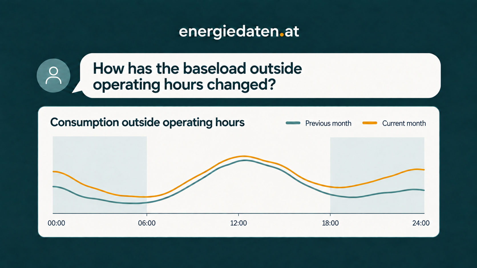 Ask your AI assistant about your electricity consumption