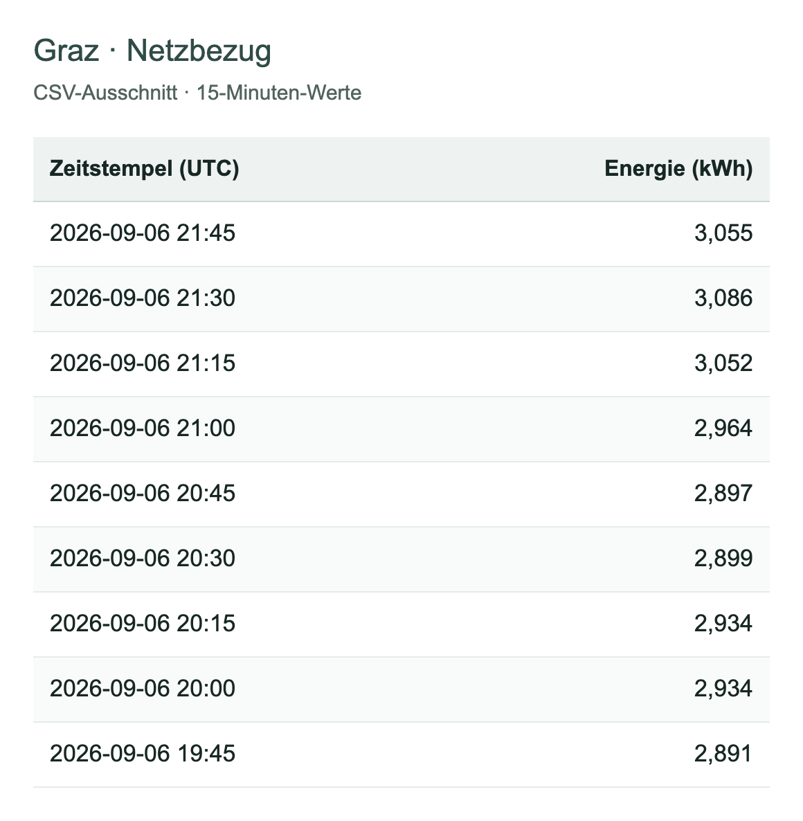 CSV-Auszug für Graz mit Strommesswerten in kWh und UTC-Zeitstempeln