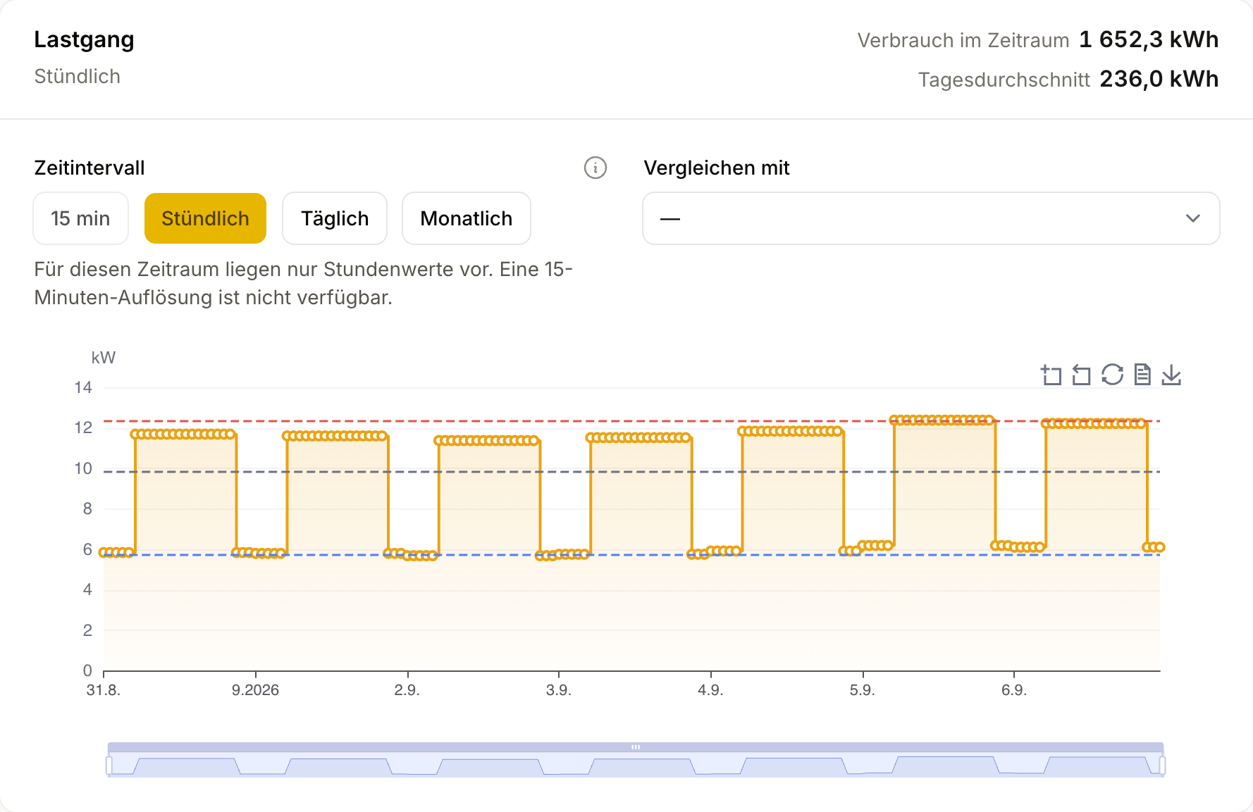 Stündlicher Gaslastgang am Logistikstandort St. Pölten mit einem Anstieg tagsüber an allen Tagen der ausgewählten Woche