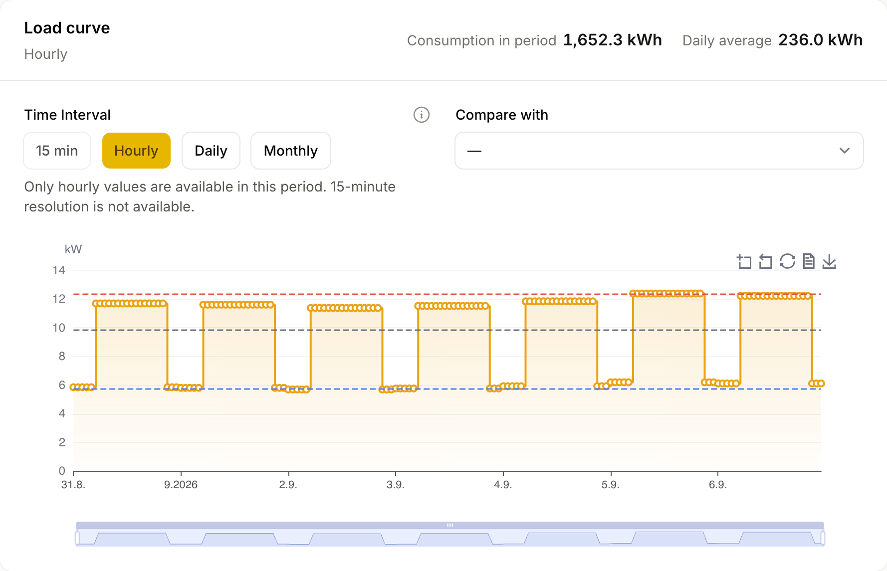 Hourly gas load profile at the St Pölten logistics site, showing a daytime rise throughout the selected week