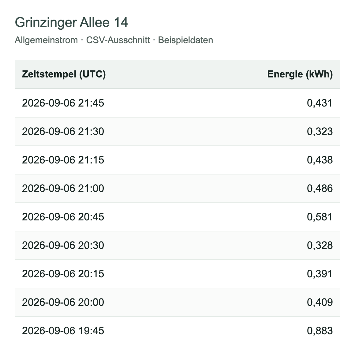 CSV-Auszug eines Beispielzählpunkts für Allgemeinstrom mit UTC-Zeitstempeln und Werten in kWh