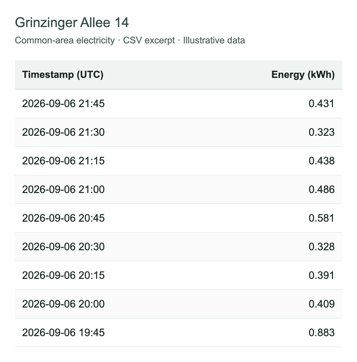 CSV excerpt for a demo common-area meter, with UTC timestamps and values in kWh