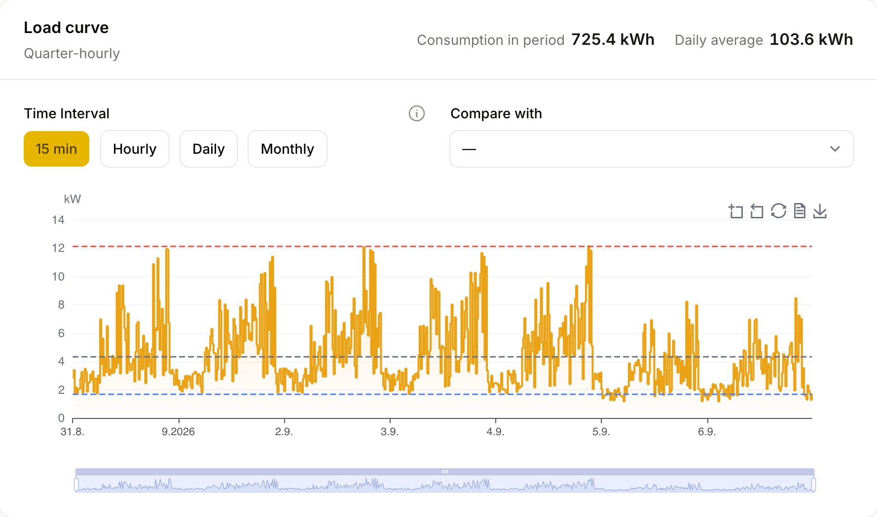 Weekly common-area electricity load profile for the demo property at Grinzinger Allee 14