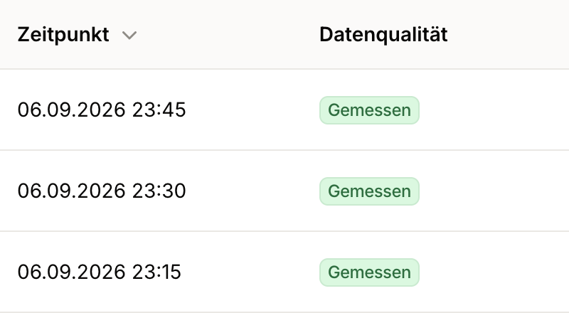 Grazer Datenauszug mit drei als gemessen gekennzeichneten Intervallen